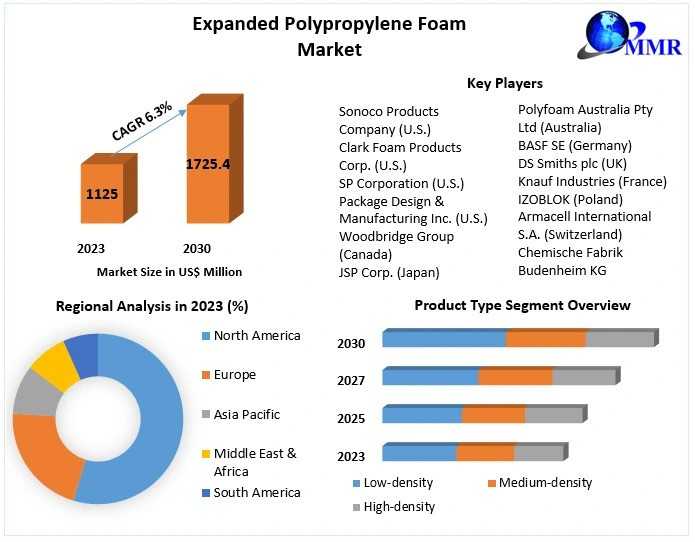 Expanded Polypropylene Foam Market Share, Growth, Trends, Revenue And Developments Forecast By 2030