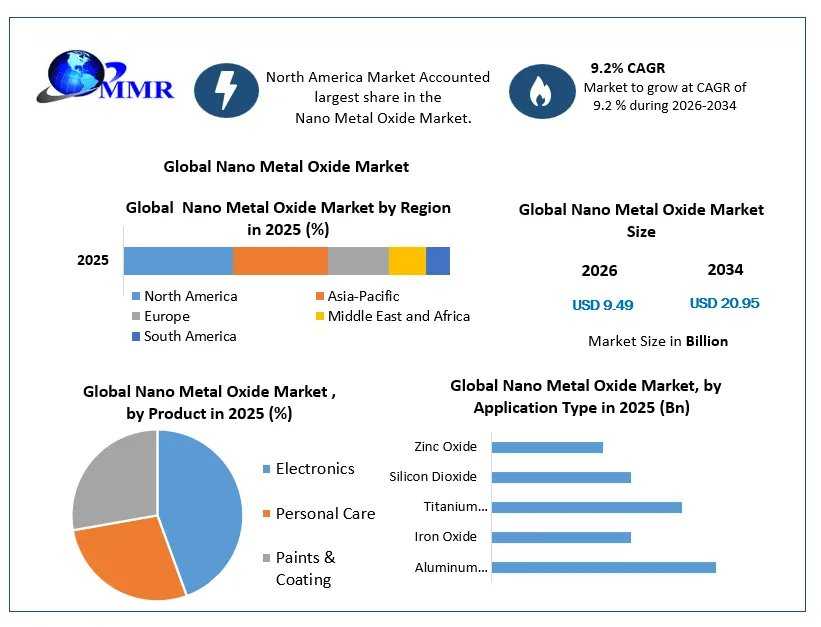 Expanding Electronics And Coatings Applications Boost Nano Metal Oxide Market