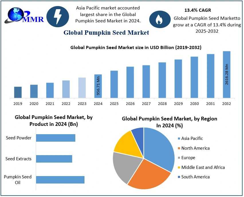 Expanding Use Of Pumpkin Seeds In Food & Beverages, Pharmaceuticals, And Cosmetics