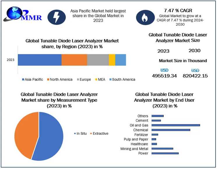 Exploring Opportunities In The Tunable Diode Laser Analyzer Market