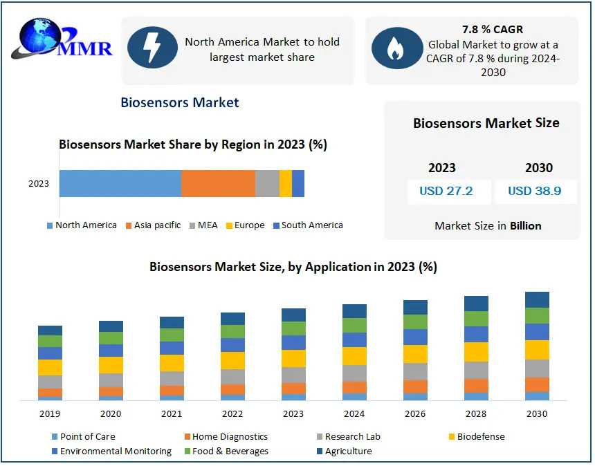 Exploring The Future Of Biosensors: Market Insights And Growth Opportunities