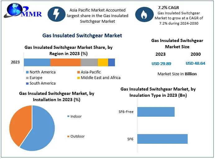 Exploring The Growth Of The Gas Insulated Switchgear Market: Innovations & Regional Analysis