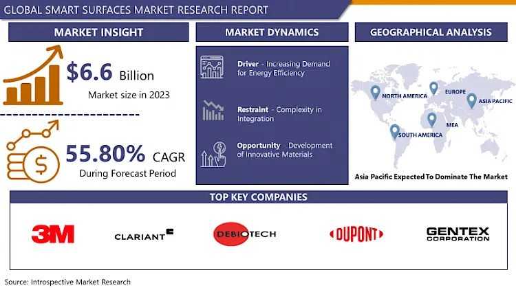 Exploring The Potential Of Smart Surfaces: Market Trends And Future Opportunities