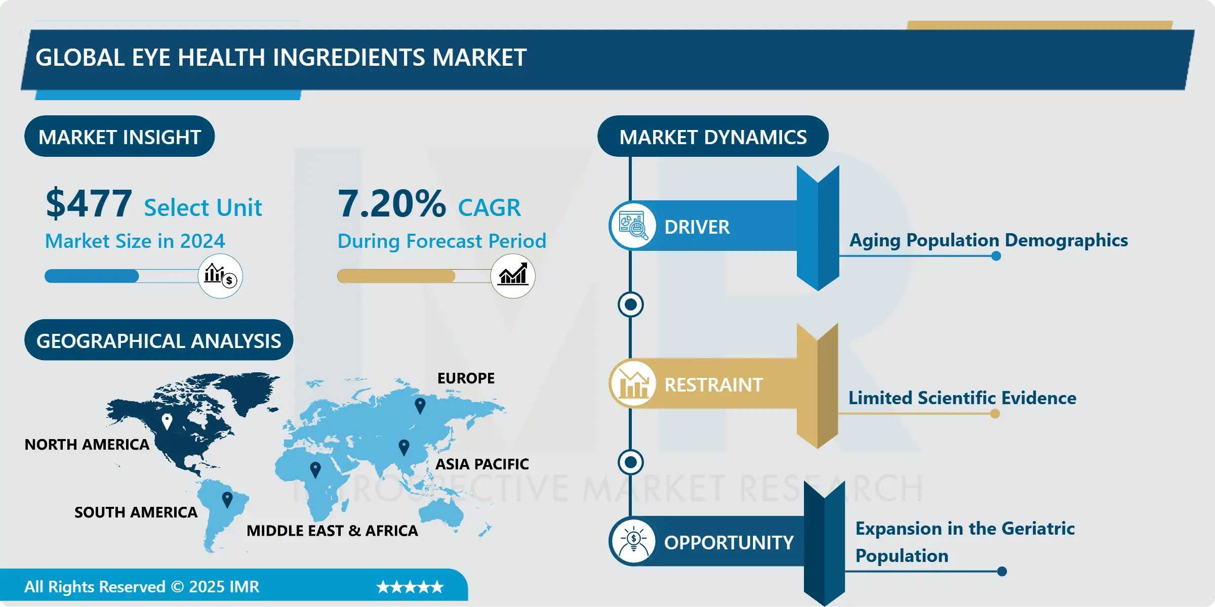 Eye Health Ingredients Market Is Projected To Surge Ahead At A CAGR Of 7.20% From 2024 To 2032