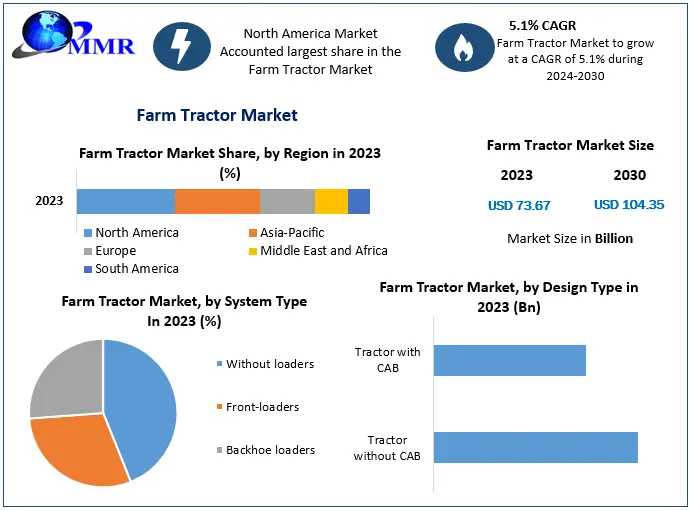 Farm Tractor Industry Forecast: Expected To Grow To USD 104.35 Billion By 2030