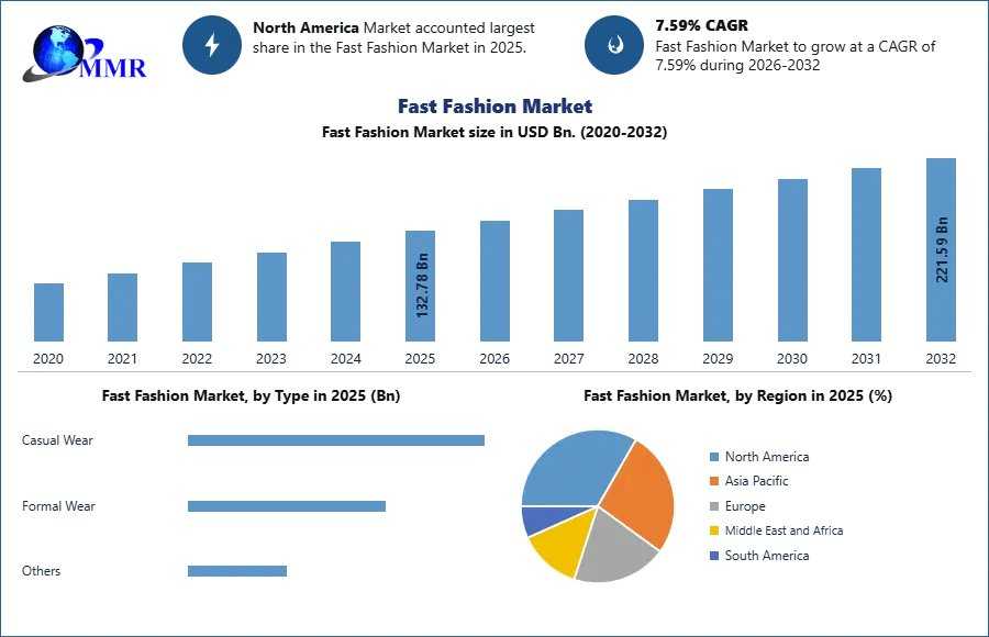 Fast Fashion Market: Revenue Growth And Industry Forecast