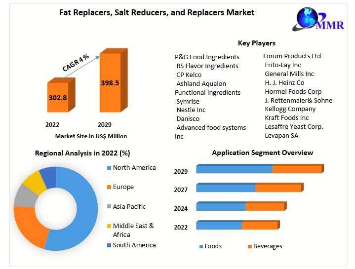 Fat Replacers And Salt Reducers Market Growth Trends And Forecast 2023-2029