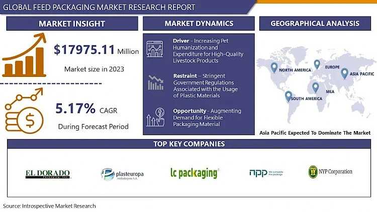 Feed Packaging Market Worth USD 28294.27 Million By 2032 At CAGR 5.17% |IMR