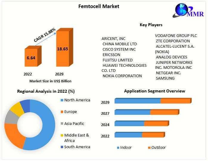 Femtocell Market Market Insights, Covid-19 Impact, Future Scope Analysis By Size, Share, Future Scope And Forecast