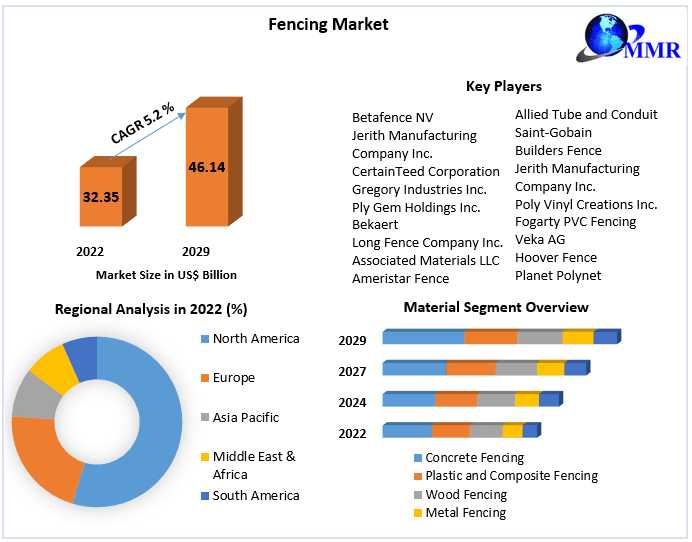 Fencing Market Supply And Demand With Size (Value And Volume) By 2030