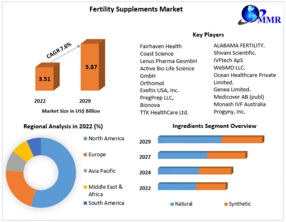 Fertility Supplements Market To Show Incredible Growth By 2030