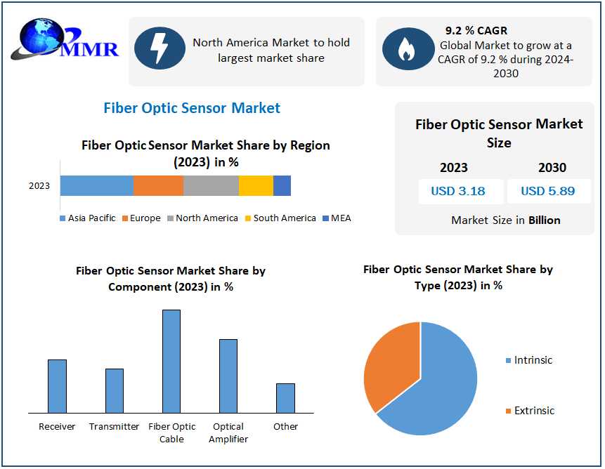 Fiber Optic Sensor Market Competitor Chronicles: Major Key Players And Their Unique Development Strategies