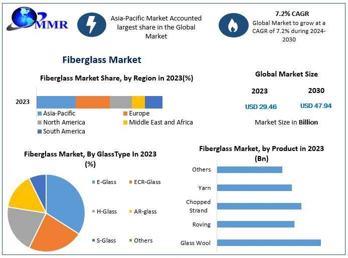 Fiberglass Market Classification, Opportunities, Types, Applications, Status And Forecast To 2030