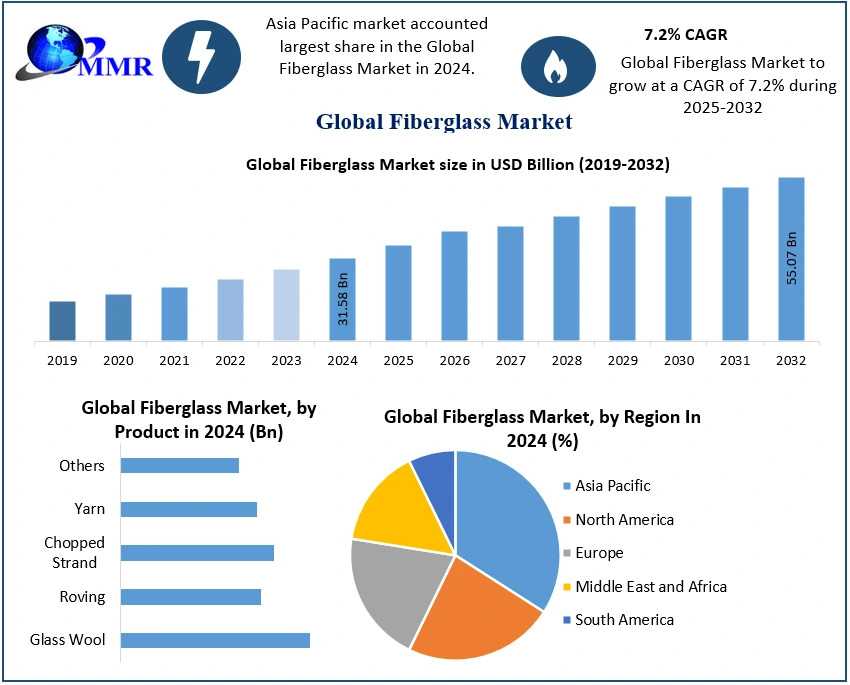 Fiberglass Market Growth Outlook: Regional Insights And Industry Developments