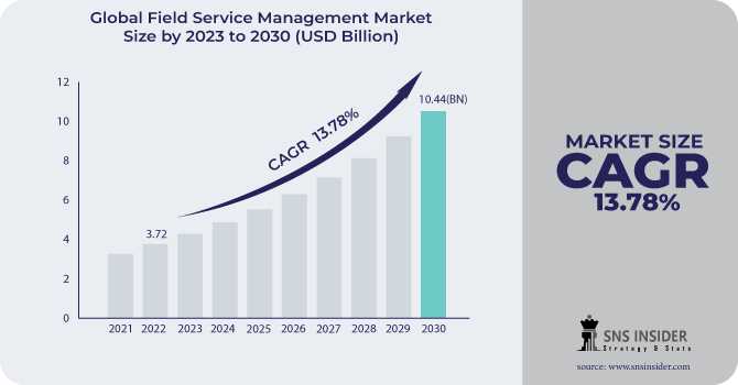 Field Service Management Market Industry: Current Status And Future Prospects