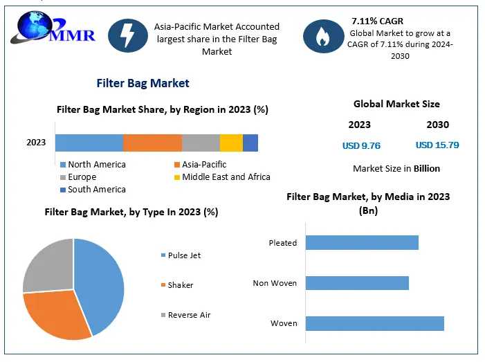 Filter Bag Market Outlook: 7.11% CAGR And Future Market Dynamics