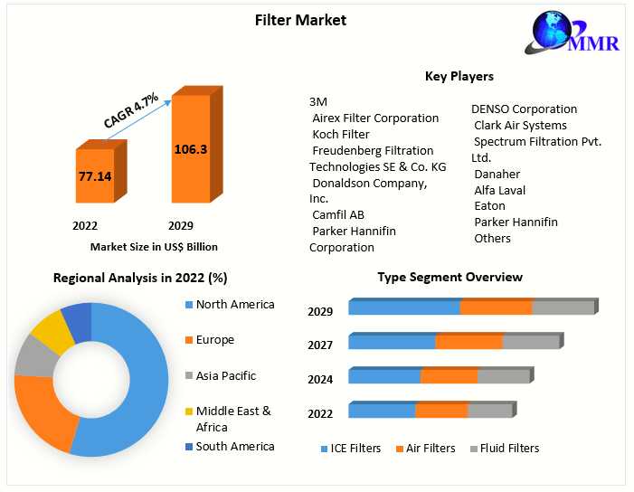 Filter Market Forces In Motion: Trade Forces, Evolution Prospects, And Scope | 2024-2030