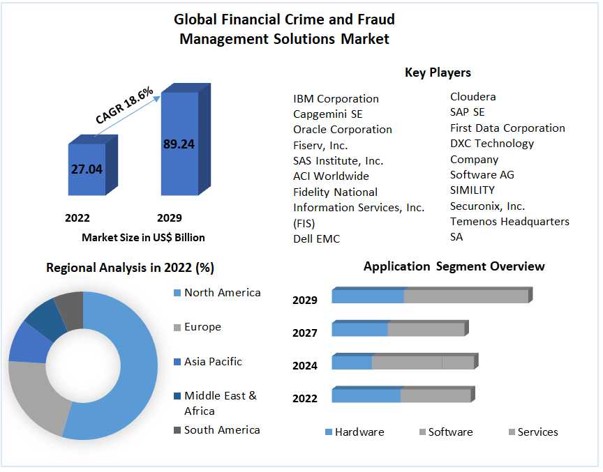Financial Crime And Fraud Management Solutions Market Growth By Manufacturers, Product Types, Cost Structure Analysis, Leading Countries, Companies And Forecast 2029
