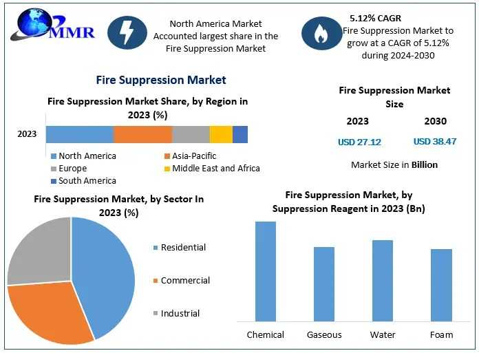 Fire Suppression Market Growth, Emerging Trends And Investment Opportunities 2030