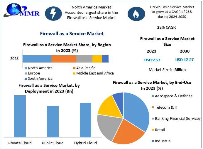 Firewall As A Service Market Key Trends, Opportunities, Revenue Analysis, Sales Revenue, Developments, Key Players, Statistics And Outlook 2030