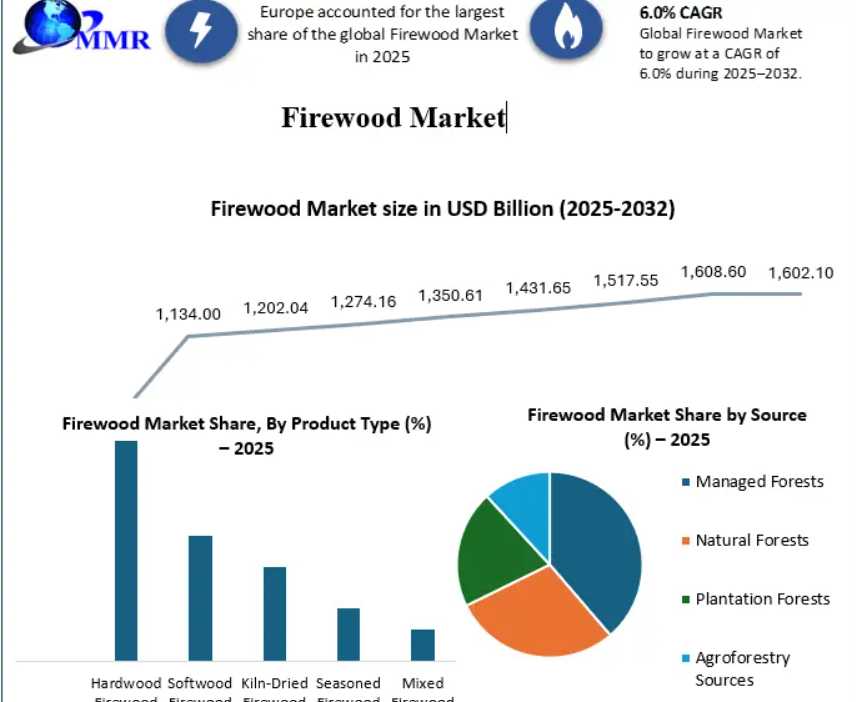 Firewood Market Set For Robust Growth Through 2032 Amid Rising Demand For Eco-Friendly Heating
