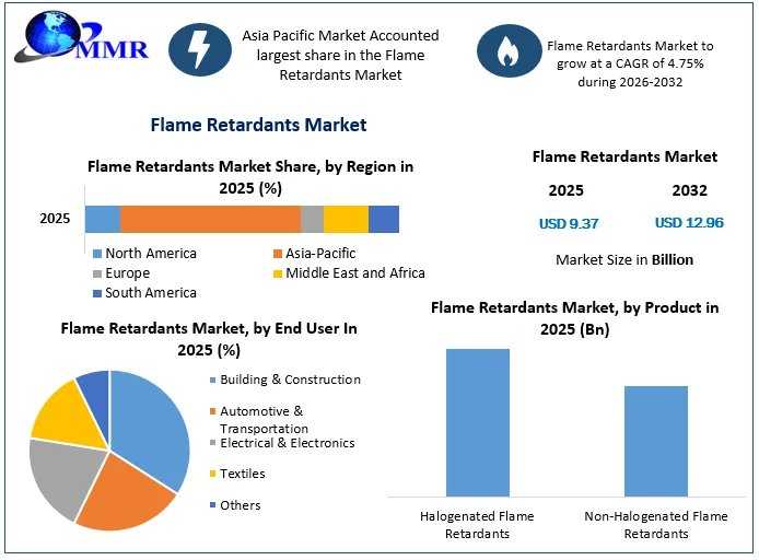 Flame Retardants Market Set For Steady Growth Through 2032