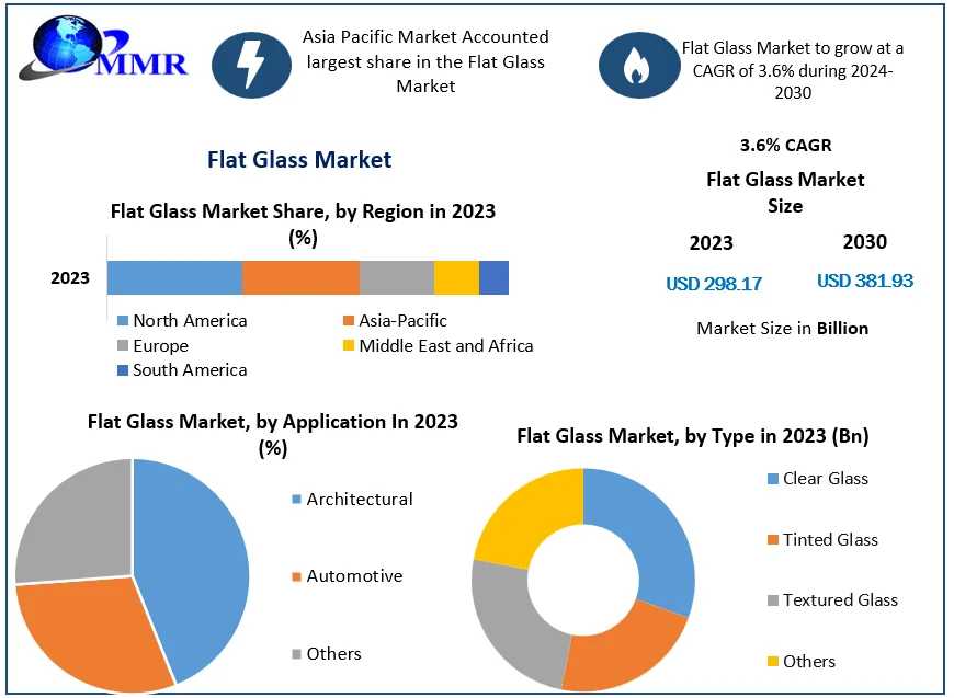 Flat Glass Market New Technologies, Key Growth Factors And Challenges, Share, Growth, Industry Segmentation, Analysis And Forecast 2030