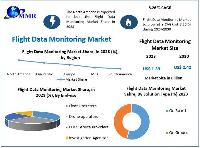 Flight Data Monitoring Market Overview, Key Players, Segmentation Analysis, Development Status And Forecast By 2030