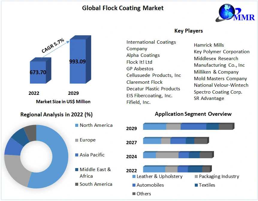 Flock Coating Market Business Size With Forthcoming Developments 2029