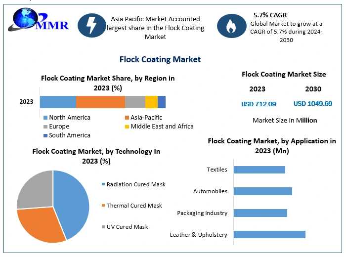 Flock Coating Market To Reach $1.05 Billion By 2030