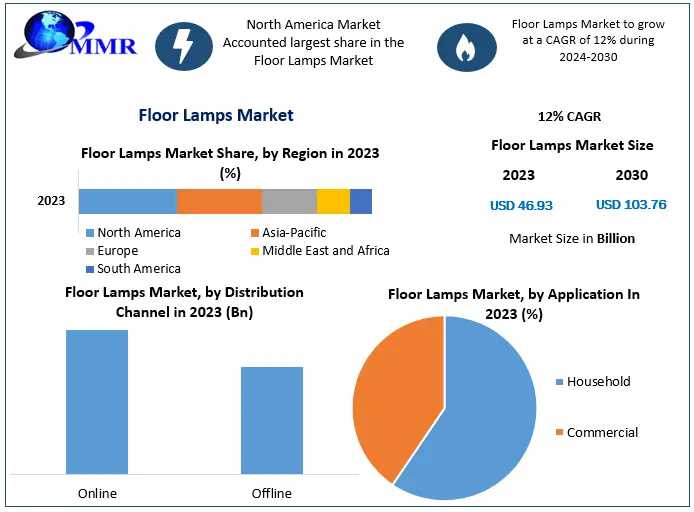 Floor Lamps Key Growth Factors & Challenges, Segmentation & Regional Outlook