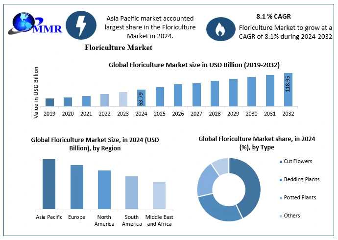 Floriculture Market: Biotechnology And Innovation Driving Product Development