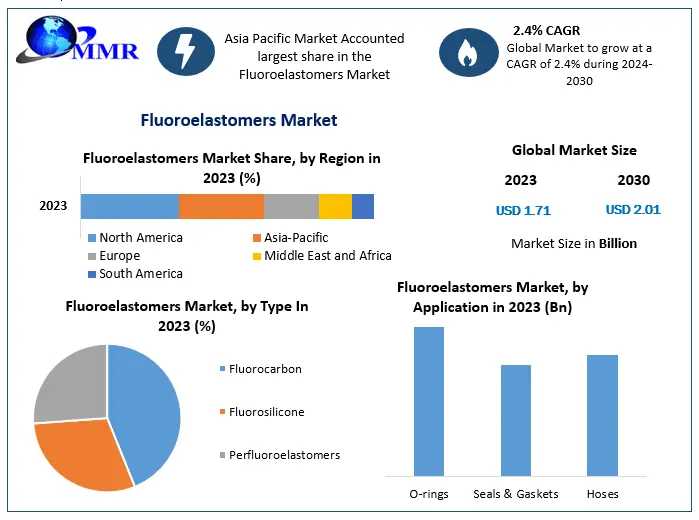 Fluoroelastomers Market	Size Segments And Growth Research Strategies 2030