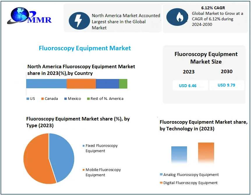 Fluoroscopy Equipment Market To Reach USD 9.79 Billion By 2030, Growing At A 6.12% CAGR