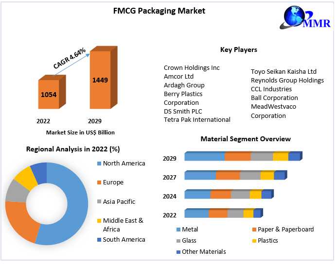 FMCG Packaging Market Current Scenario Forecast To 2029