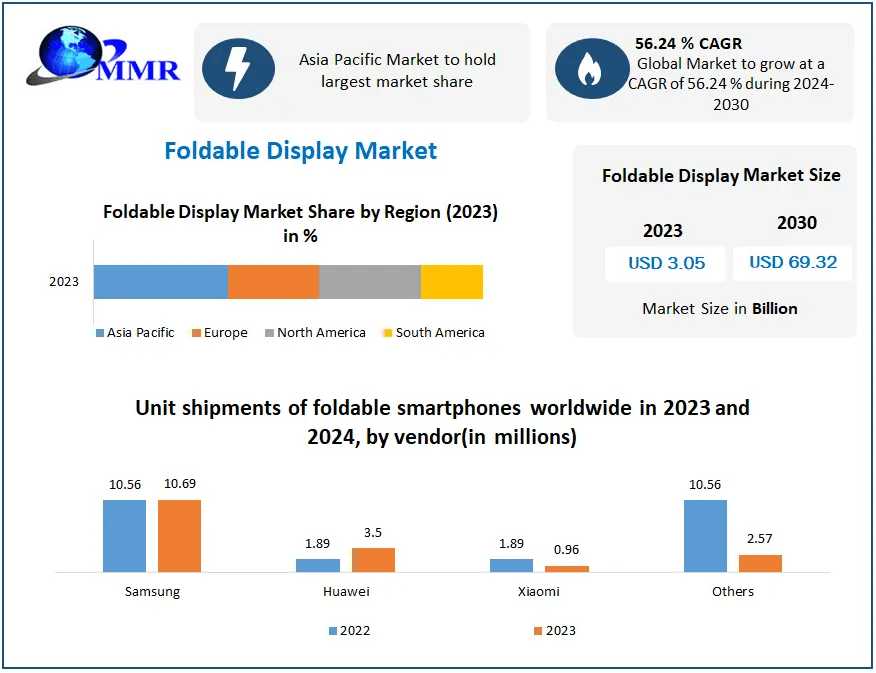 Foldable Display Market By Mechanism, Mode, Type, Application And Region | 2030