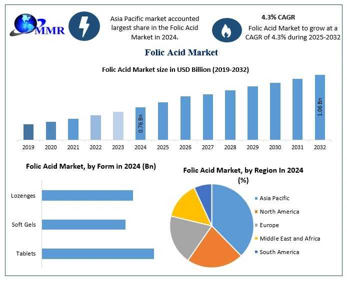 Folic Acid Market Developments A Focus On Key Regions