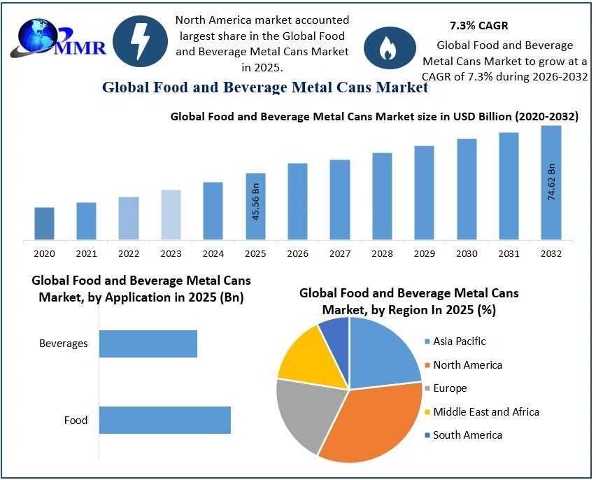 Food & Beverage Metal Cans Market: Sustainability And Packaging Innovation Fuel Market Expansion