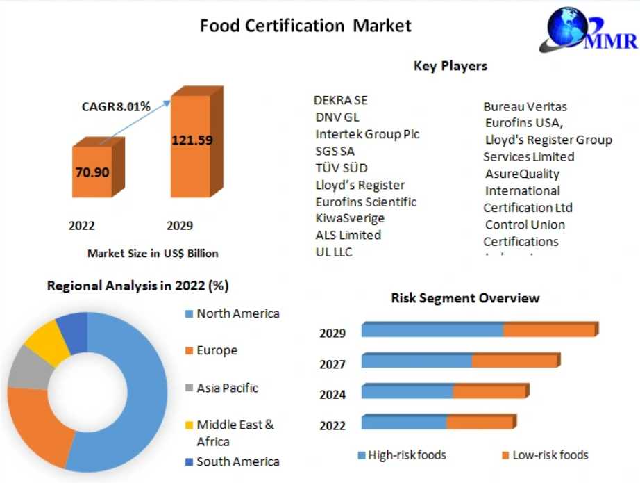 Food Certification Market Share, Demand And Applications Forecast To 2029