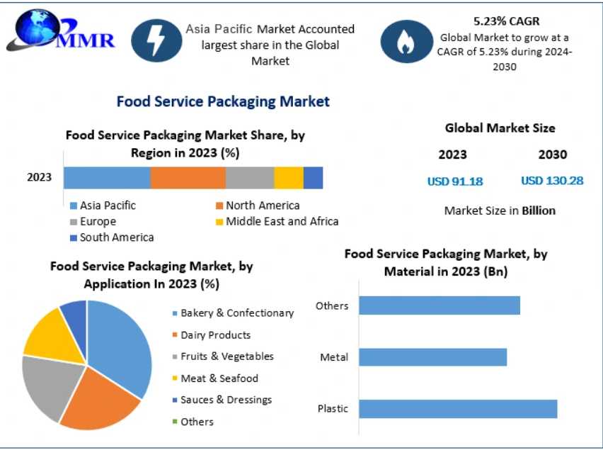 Food Service Packaging Market To Reach USD 130.28 Billion By 2030, Driven By Sustainable Packaging And Food Delivery Expansion