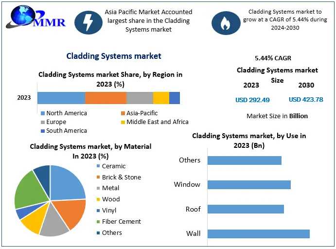 Forecasting Success: Cladding Systems Market To Expand At 5.44% CAGR Through The Coming Years