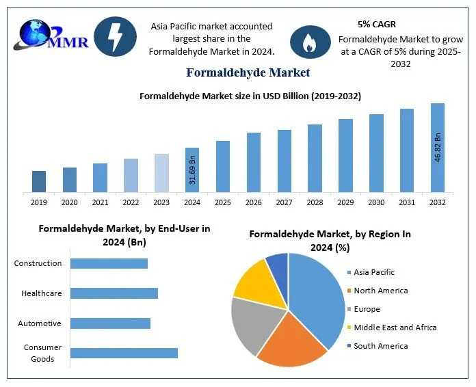 Formaldehyde Market Detailed Survey On Key Trends, Leading Players-2030