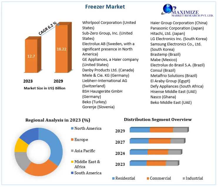 Freezer Market Developments