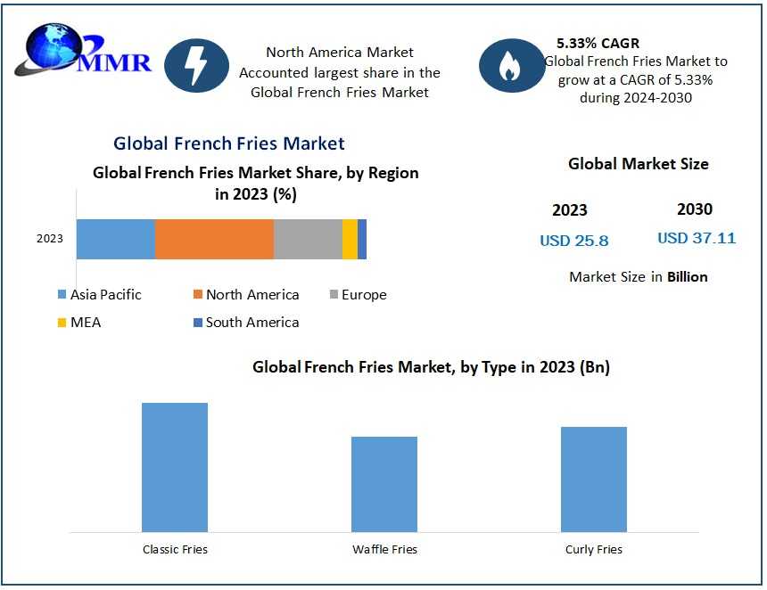 French Fries Market Dynamics: Regional Insights And Competitive Strategies