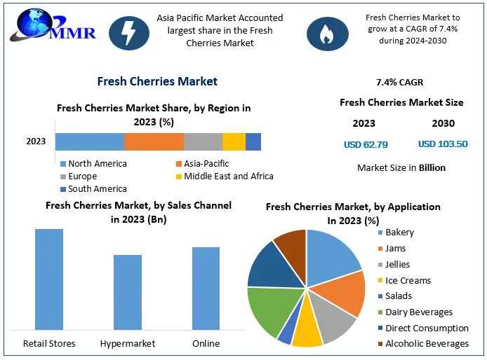 Fresh Cherries Market Major Key Players And Industry Analysis Till 2030