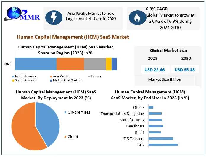 From $22.69B To $35.63B: Growth In The Human Capital Management SaaS Market