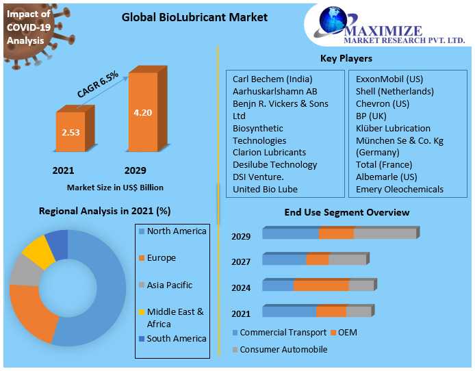 From Crude To Clean: Bio-Lubricants Reshape The Global Lubrication Landscape