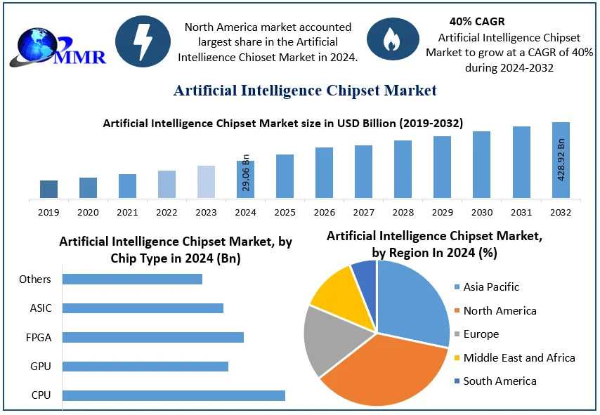From Data To Decisions: Inside The Growing AI Chipset Market