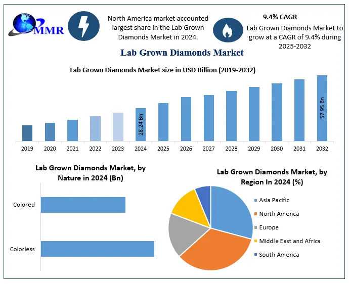 From Labs To Luxury – Market Insights On Lab Grown Diamonds