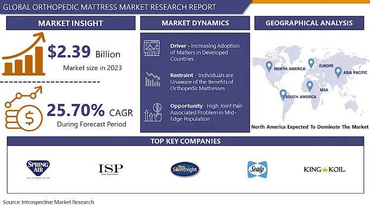 From Luxury To Necessity: Exploring Growth In The Orthopedic Mattress Market